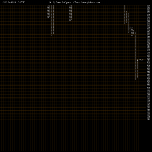 Free Point and Figure charts RMC 540358 share BSE Stock Exchange 
