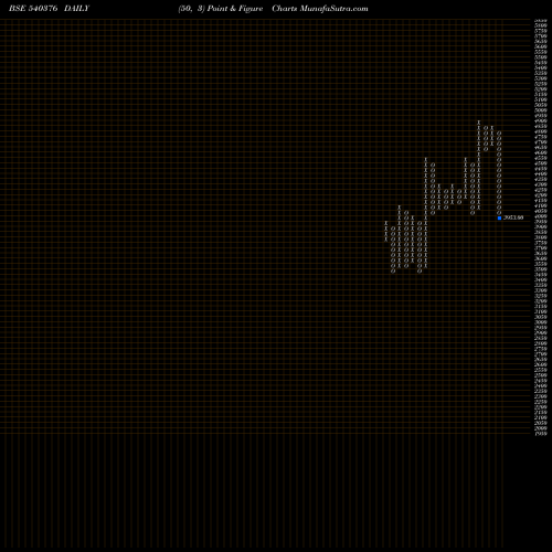 Free Point and Figure charts DMART 540376 share BSE Stock Exchange 