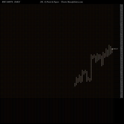 Free Point and Figure charts DMART 540376 share BSE Stock Exchange 