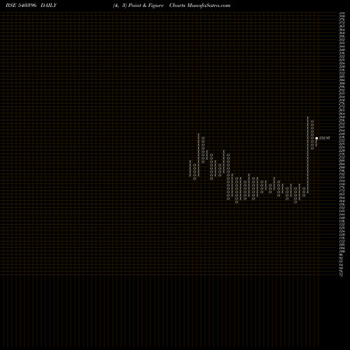 Free Point and Figure charts MANOMAY 540396 share BSE Stock Exchange 