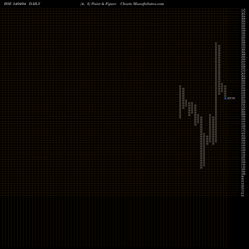 Free Point and Figure charts PRIMEFRESH 540404 share BSE Stock Exchange 