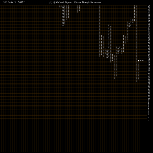 Free Point and Figure charts OCTAWARE 540416 share BSE Stock Exchange 