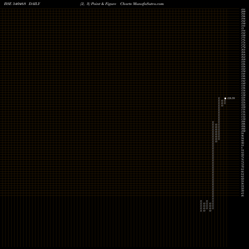 Free Point and Figure charts KMSMEDI 540468 share BSE Stock Exchange 