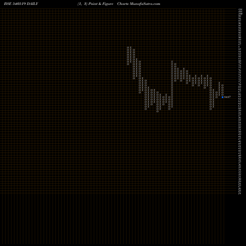Free Point and Figure charts MEERA 540519 share BSE Stock Exchange 