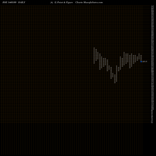 Free Point and Figure charts HUDCO 540530 share BSE Stock Exchange 