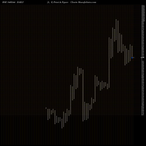 Free Point and Figure charts PSPPROJECT 540544 share BSE Stock Exchange 