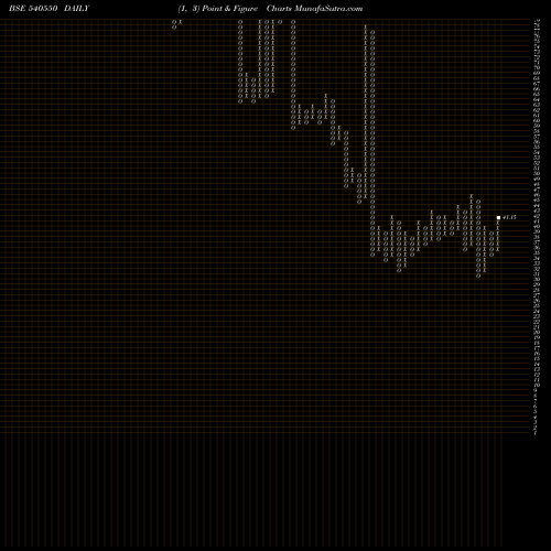 Free Point and Figure charts YUG 540550 share BSE Stock Exchange 