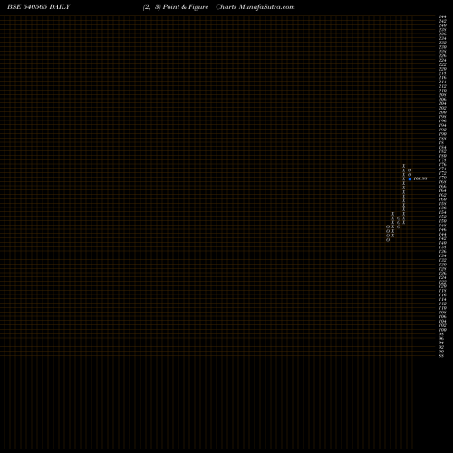 Free Point and Figure charts INDIGRID 540565 share BSE Stock Exchange 