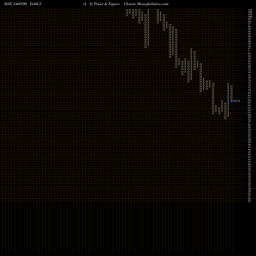 Free Point and Figure charts RIDDHICORP 540590 share BSE Stock Exchange 