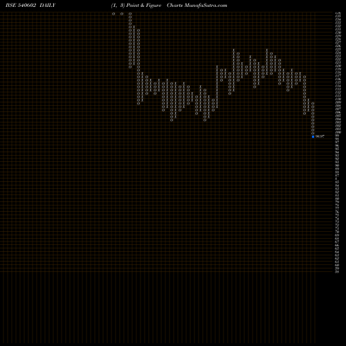 Free Point and Figure charts GTPL 540602 share BSE Stock Exchange 