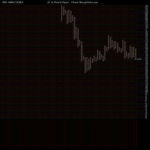 Free Point and Figure charts GANGESSEC 540647 share BSE Stock Exchange 