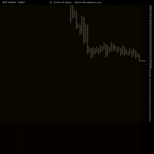 Free Point and Figure charts PALASHSEC 540648 share BSE Stock Exchange 