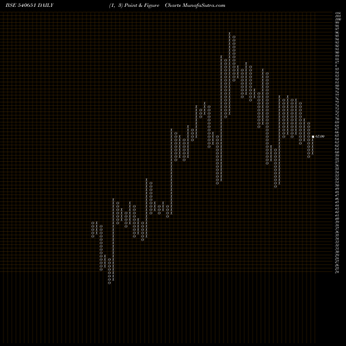 Free Point and Figure charts JIGAR 540651 share BSE Stock Exchange 