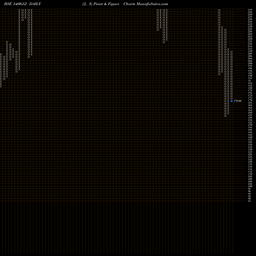 Free Point and Figure charts CTCL 540652 share BSE Stock Exchange 