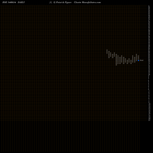 Free Point and Figure charts GSTL 540654 share BSE Stock Exchange 