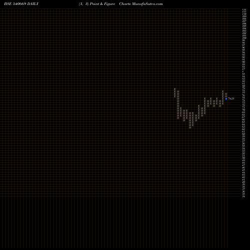 Free Point and Figure charts UTINEXT50 540669 share BSE Stock Exchange 