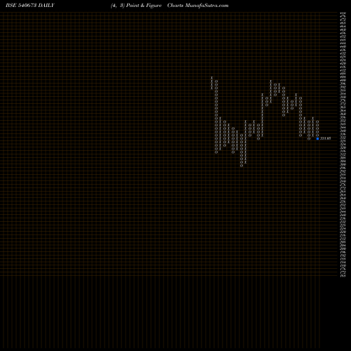Free Point and Figure charts SIS 540673 share BSE Stock Exchange 