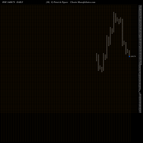 Free Point and Figure charts COCHINSHIP 540678 share BSE Stock Exchange 