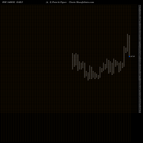 Free Point and Figure charts APEX 540692 share BSE Stock Exchange 