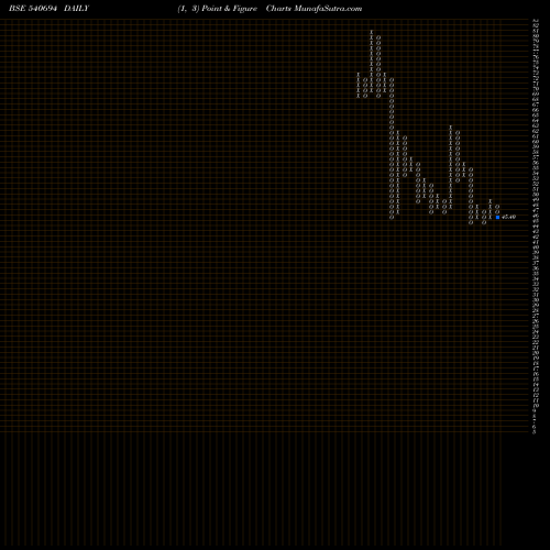 Free Point and Figure charts ANG 540694 share BSE Stock Exchange 