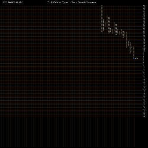 Free Point and Figure charts DWL 540695 share BSE Stock Exchange 