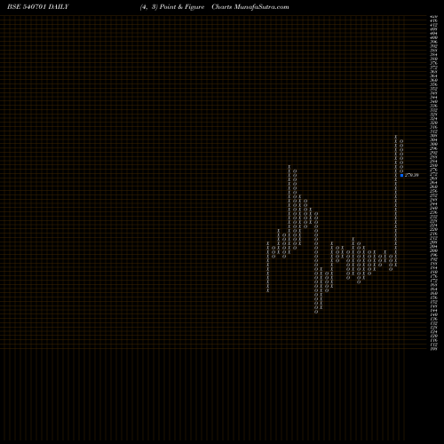 Free Point and Figure charts DCAL 540701 share BSE Stock Exchange 