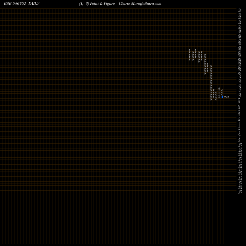 Free Point and Figure charts LASA 540702 share BSE Stock Exchange 