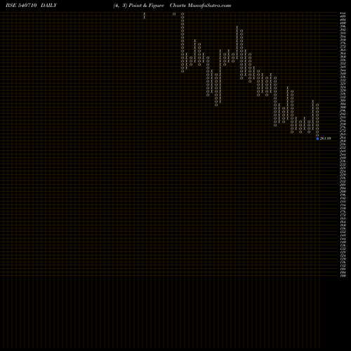Free Point and Figure charts CAPACITE 540710 share BSE Stock Exchange 