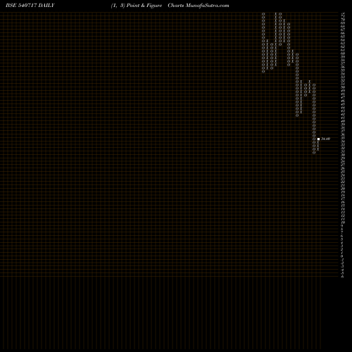 Free Point and Figure charts PQIF 540717 share BSE Stock Exchange 