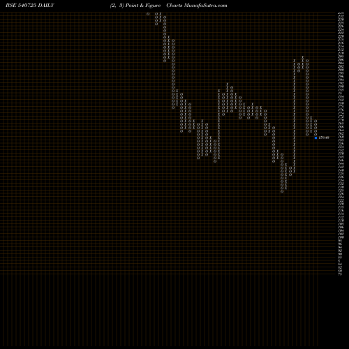 Free Point and Figure charts SISL 540725 share BSE Stock Exchange 