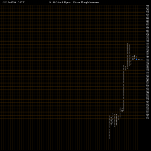 Free Point and Figure charts TTFL 540726 share BSE Stock Exchange 