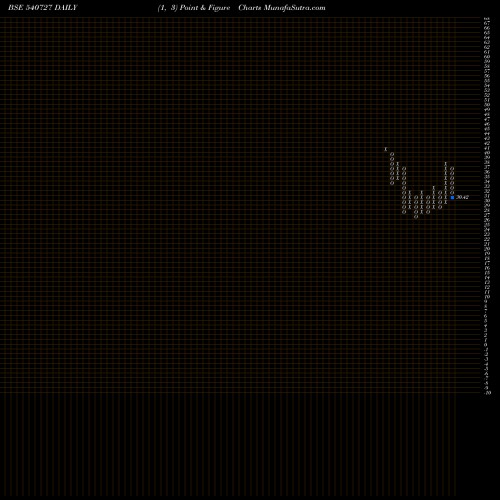 Free Point and Figure charts POOJA 540727 share BSE Stock Exchange 