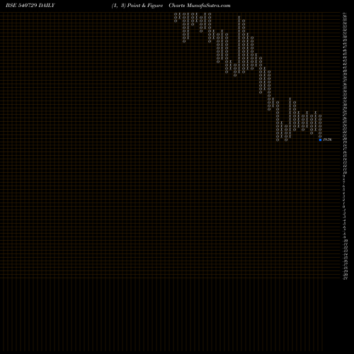 Free Point and Figure charts VANTABIO 540729 share BSE Stock Exchange 