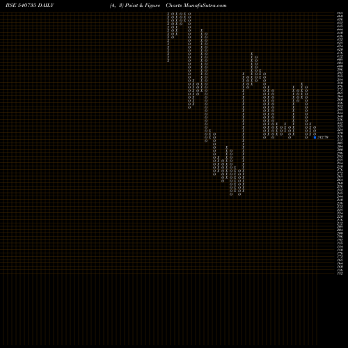 Free Point and Figure charts IRIS 540735 share BSE Stock Exchange 