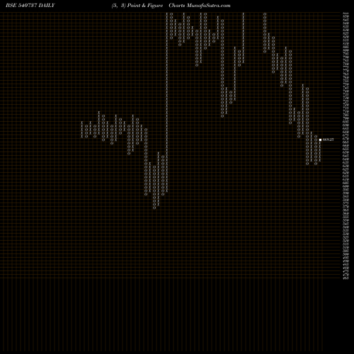 Free Point and Figure charts SGRL 540737 share BSE Stock Exchange 