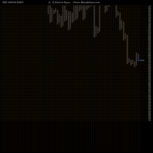 Free Point and Figure charts GODREJAGRO 540743 share BSE Stock Exchange 