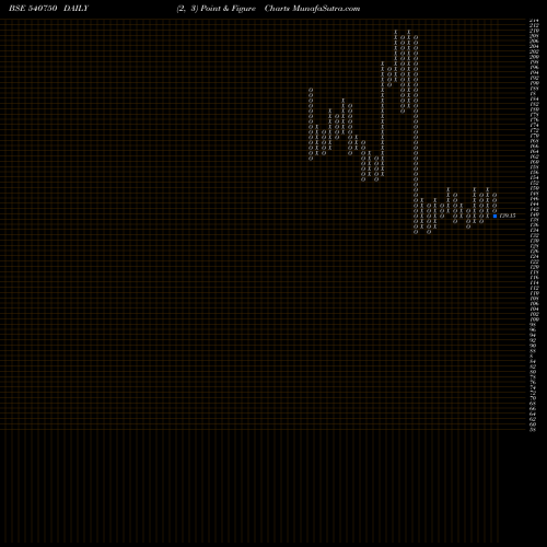 Free Point and Figure charts IEX 540750 share BSE Stock Exchange 