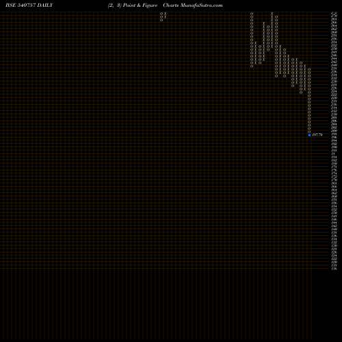 Free Point and Figure charts SCPL 540757 share BSE Stock Exchange 