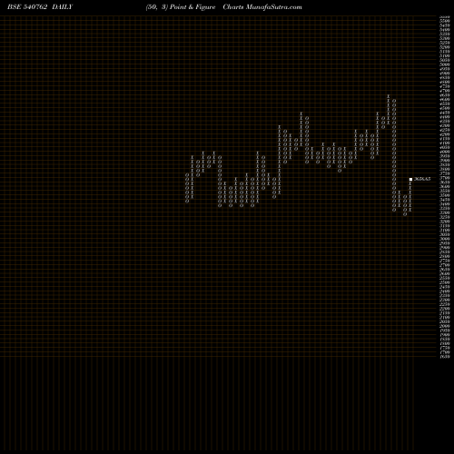 Free Point and Figure charts TIINDIA 540762 share BSE Stock Exchange 