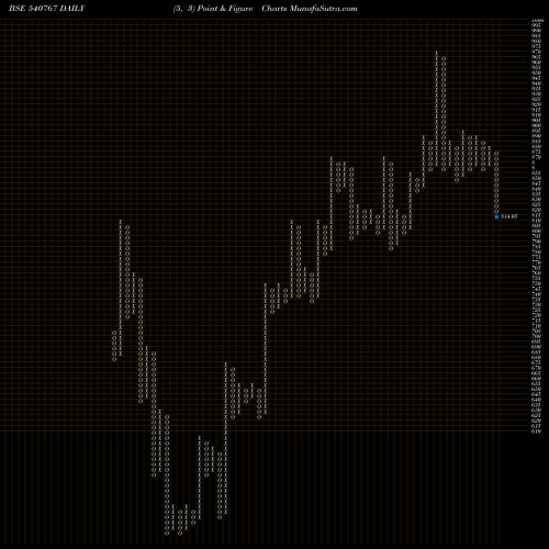 Free Point and Figure charts NAM-INDIA 540767 share BSE Stock Exchange 