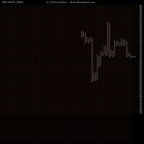 Free Point and Figure charts MAHLOG 540768 share BSE Stock Exchange 