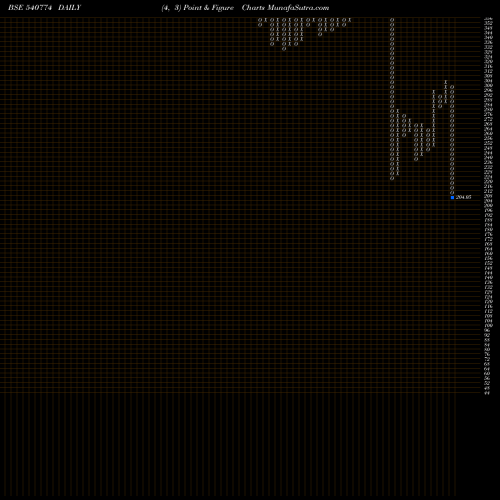 Free Point and Figure charts IFGLEXPOR 540774 share BSE Stock Exchange 