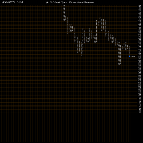 Free Point and Figure charts 5PAISA 540776 share BSE Stock Exchange 