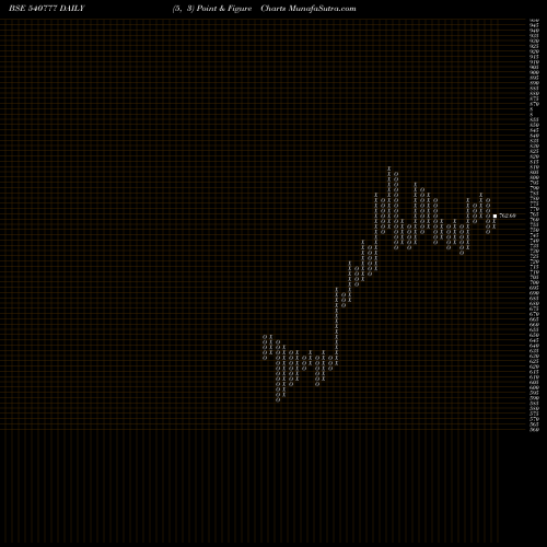 Free Point and Figure charts HDFCLIFE 540777 share BSE Stock Exchange 