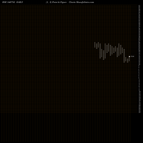 Free Point and Figure charts SBRANDS 540782 share BSE Stock Exchange 