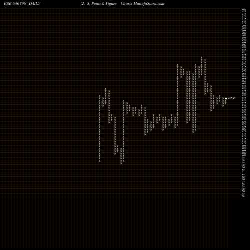 Free Point and Figure charts RATNABHUMI 540796 share BSE Stock Exchange 