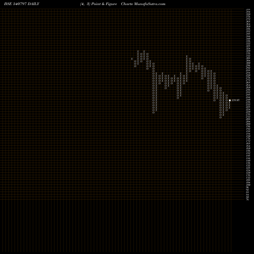 Free Point and Figure charts SHALBY 540797 share BSE Stock Exchange 