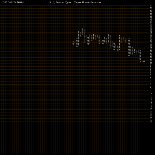 Free Point and Figure charts DML 540811 share BSE Stock Exchange 