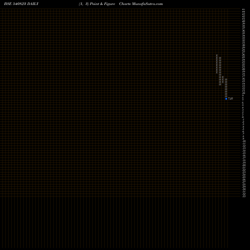 Free Point and Figure charts VITESSE 540823 share BSE Stock Exchange 