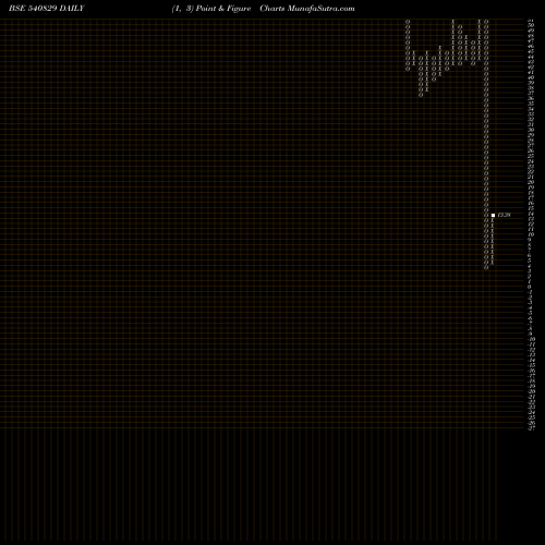 Free Point and Figure charts CHANDRIMA 540829 share BSE Stock Exchange 